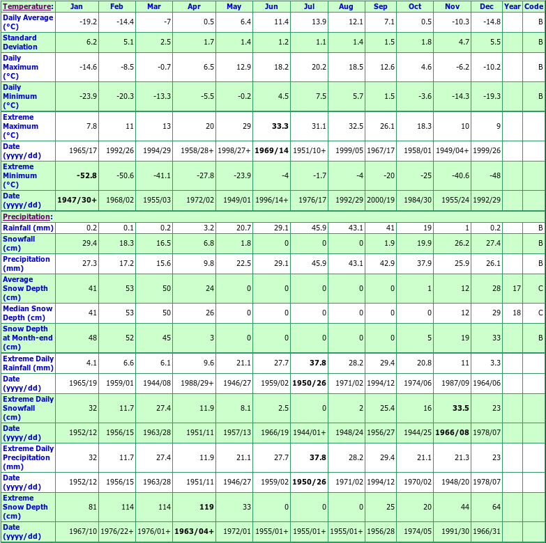 Teslin A Climate Data Chart